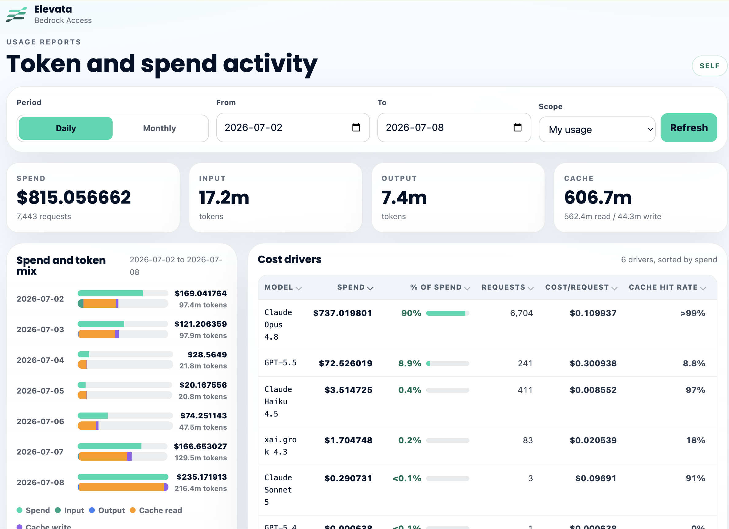 Elevata Bedrock Access usage dashboard showing token and spend activity for 2 to 8 July 2026: 815.06 US dollars of spend across 7,443 requests, 17.2m input and 7.4m output tokens, and 606.7m cache tokens, with per-model cost drivers led by Claude Opus 4.8 at 90 percent of spend and a cache hit rate above 99 percent.