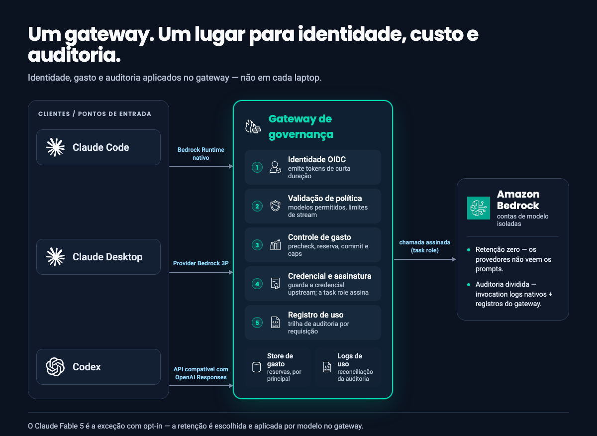 Diagrama do plano de controle: Claude Code (Bedrock Runtime nativo), Claude Desktop (provider Bedrock 3P) e Codex (API compatível com OpenAI Responses) conectam-se a um único gateway de governança cujo pipeline aplica identidade OIDC, validação de política, controle de gasto com precheck, reserva, commit e caps, assinatura pela task role e registro de uso, apoiado por um store de gasto e logs de uso; o gateway assina cada chamada ao Amazon Bedrock, que mantém o tráfego em contas isoladas com retenção zero e auditoria dividida.