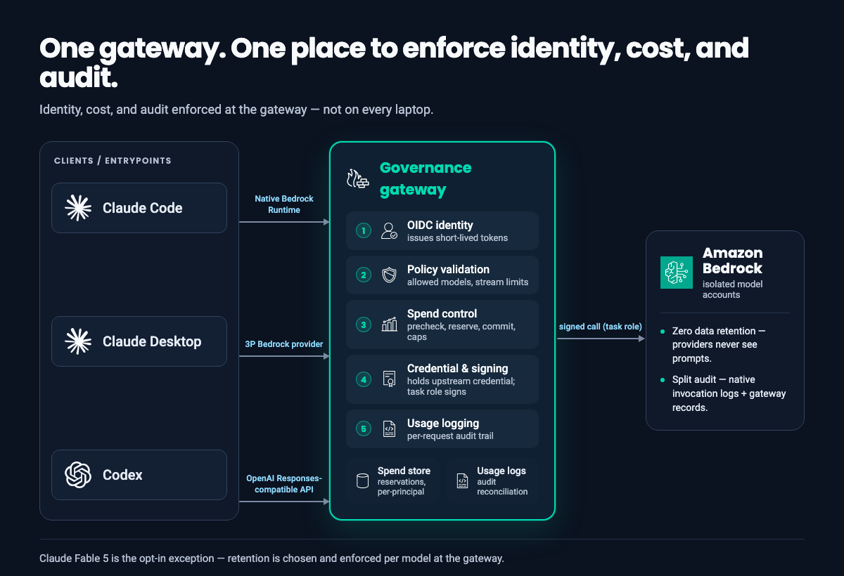 Control-plane diagram: Claude Code (native Bedrock Runtime), Claude Desktop (third-party Bedrock provider), and Codex (OpenAI Responses-compatible API) connect to one governance gateway whose pipeline enforces OIDC identity, policy validation, spend control with precheck, reserve, commit and caps, task-role signing, and usage logging, backed by a spend store and usage logs; the gateway signs each call to Amazon Bedrock, which keeps traffic in isolated accounts with zero retention and split audit.