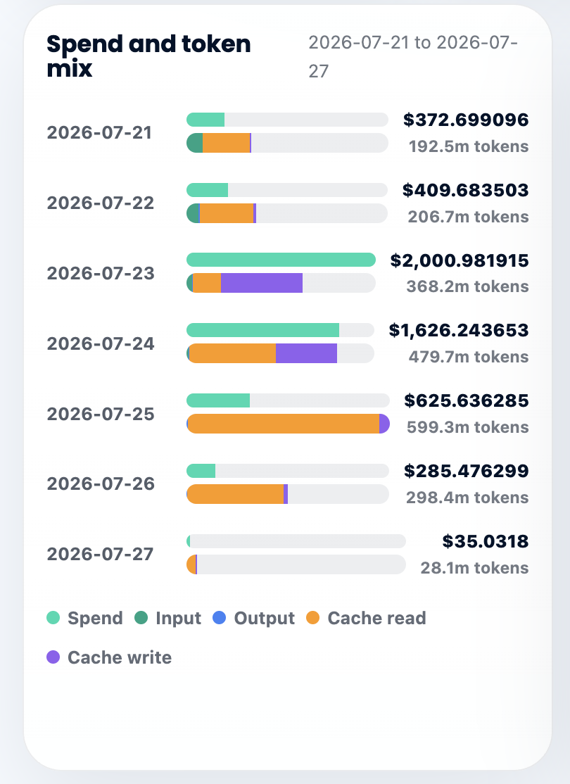 Gasto diário e composição de tokens de 2026-07-21 a 2026-07-27, somando todos os modelos. O gasto tem pico de 2.000,98 dólares em 23-07 para 368,2 mi de tokens, quando o segmento roxo de gravação no cache é o maior. Em 25-07 o gasto é de 625,64 dólares para 599,3 mi de tokens e a barra é quase toda de leituras de cache em laranja, e em 26-07 é de 285,48 dólares para 298,4 mi de tokens.