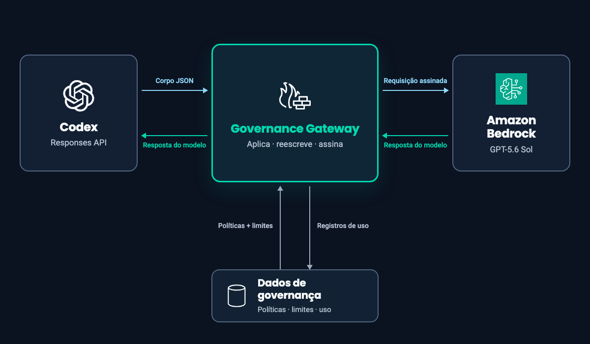O Codex envia uma requisição JSON pelo Governance Gateway, o proxy HTTP entre o Codex e o Amazon Bedrock. A resposta do modelo volta pelo gateway, que lê políticas e limites nos dados de governança e grava ali os registros de uso.