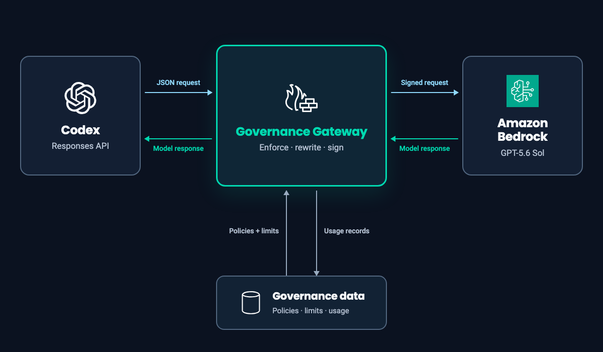 Codex sends a JSON request through the Governance Gateway, the HTTP proxy between Codex and Amazon Bedrock. The model response returns through the gateway, which reads policies and limits from governance data and writes usage records back to it.