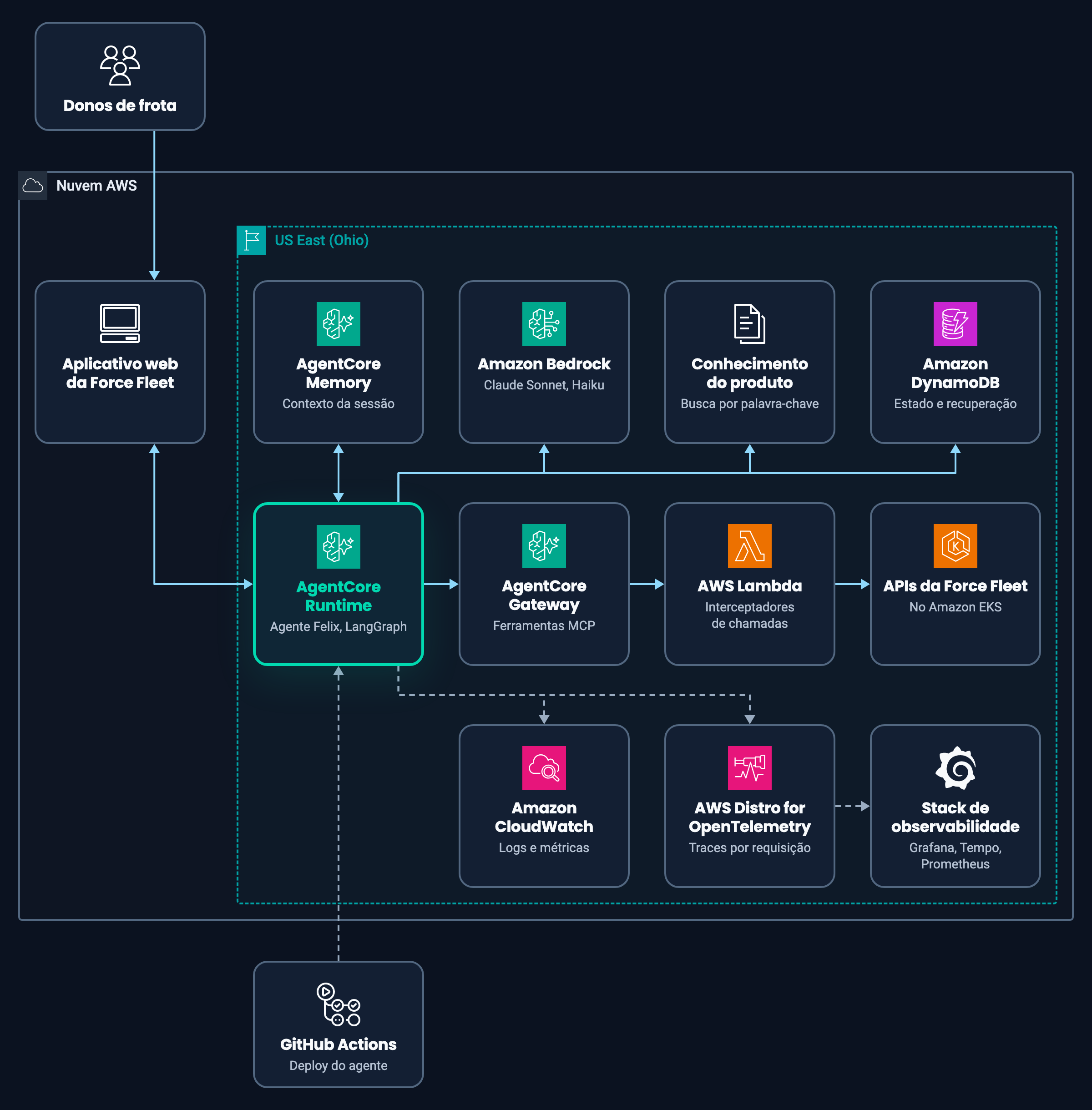 Diagrama de arquitetura do Felix na AWS: os donos de frota usam o aplicativo web da Force Fleet na nuvem AWS, que se conecta ao AgentCore Runtime em US East (Ohio); o runtime usa o AgentCore Memory, o Amazon Bedrock, o conhecimento do produto e o Amazon DynamoDB, e chega às APIs da Force Fleet no Amazon EKS pelo AgentCore Gateway e por interceptadores no AWS Lambda; o Amazon CloudWatch e o AWS Distro for OpenTelemetry alimentam a stack de observabilidade, e o GitHub Actions faz o deploy do agente